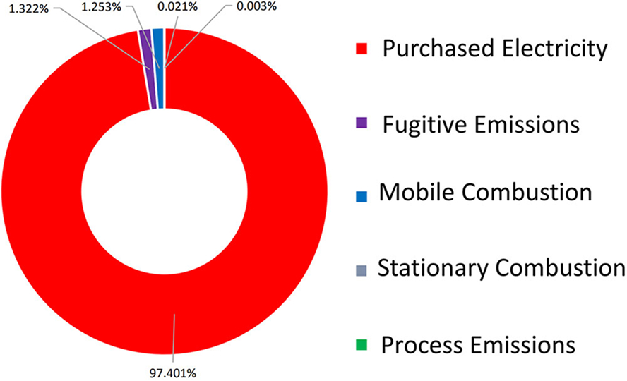 Energy Consumption Breakdown