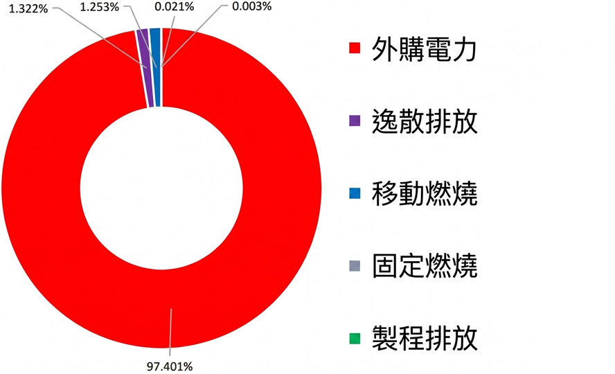 能源管理 圓餅圖
