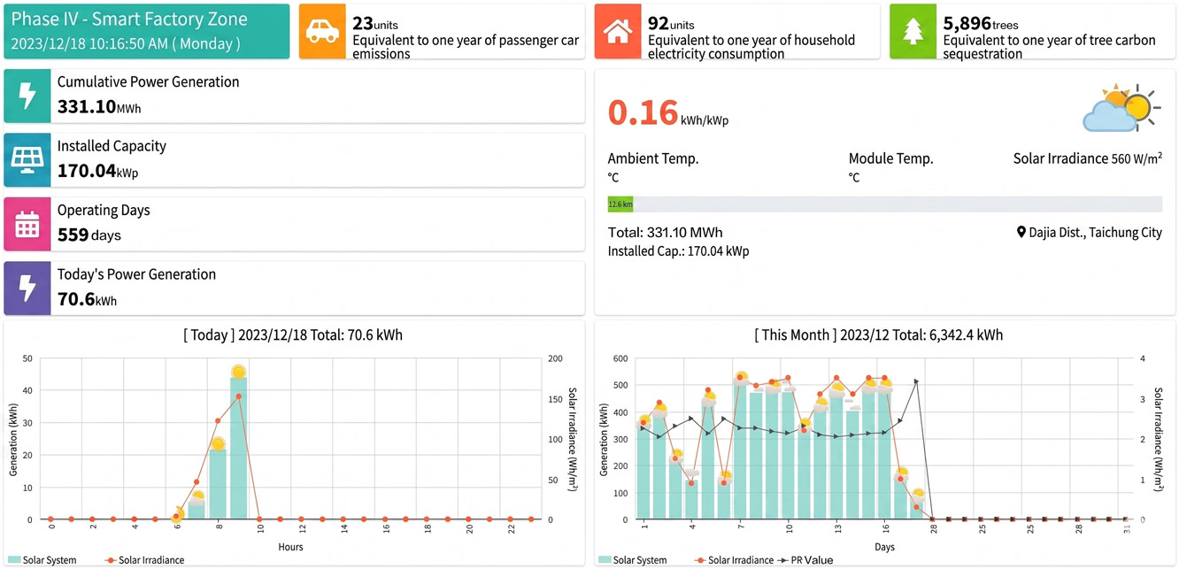 Green Energy & Carbon Reduction Dashboard