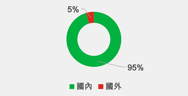 在地採購