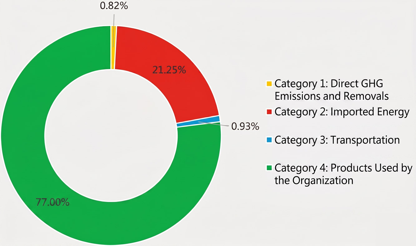 Greenhouse Gas (GHG) Inventory Pie Chart